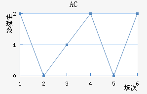 AC