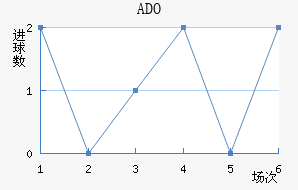 ADO