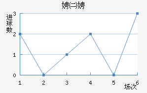 波斯波利斯近六场进球走势