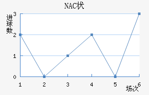 NAC״