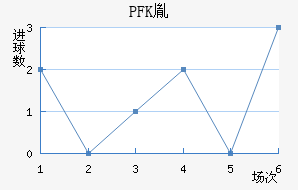 PFKط