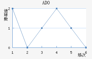 ADO