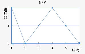 GKP