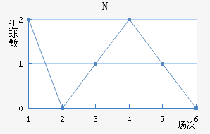 N