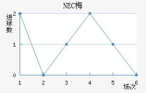 NEC÷