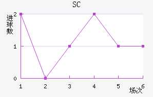 SC