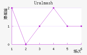Uralmash