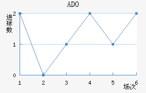 ADO