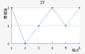 SV