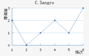 C.Sangro