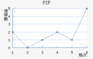 PIF