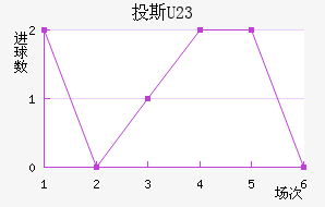 Ͷ˹(U23)