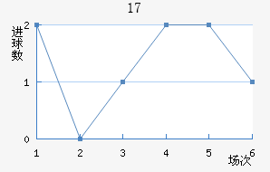 U17