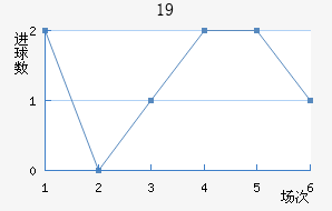 U19