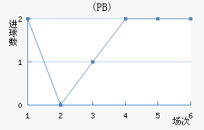 (PB)