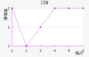 USM