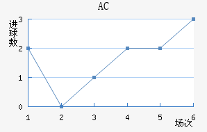 AC