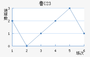 ³(U23)
