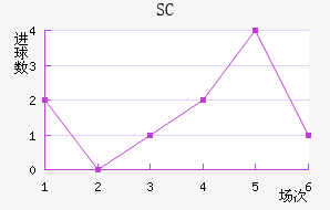 SC