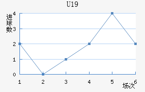 U19