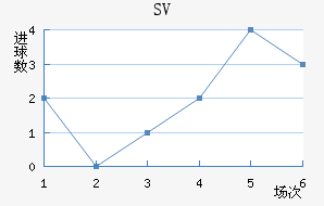 SV