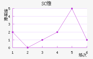 SCά