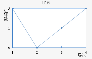 U16