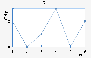 ½