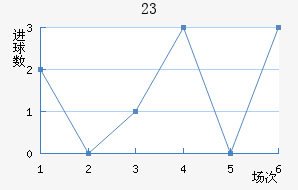U23