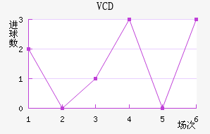VCD