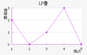 LP³