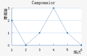 Campomaior