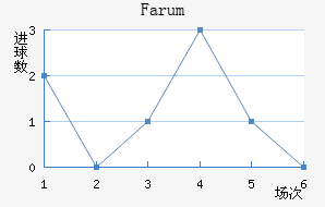 Farum