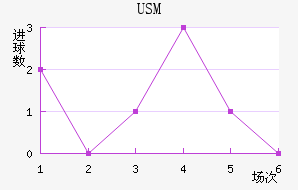 USM