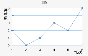 USM