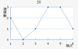 SV