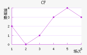 CF 