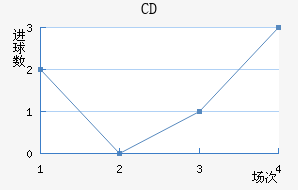 CD