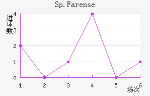 Sp.Farense