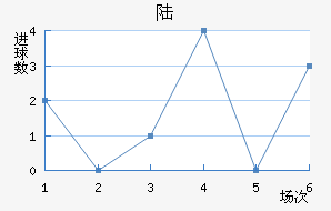 ½