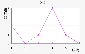 SC