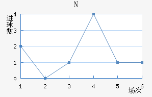 N