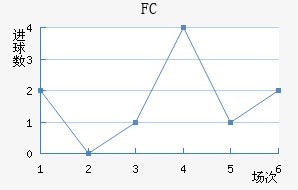 FC½
