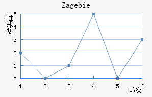 Zag ebie