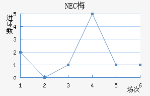 NEC÷