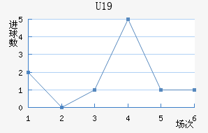 U19
