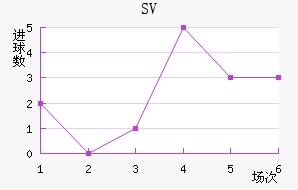 SV