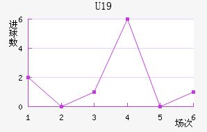 U19