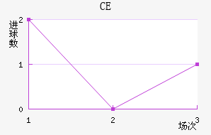 CE