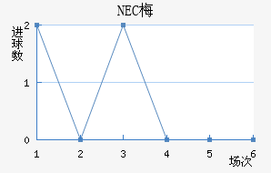 NEC÷